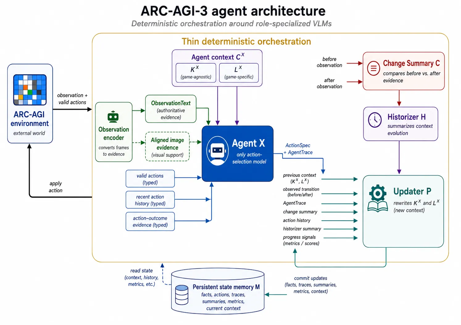 Original architecture diagram showing structured observation text and aligned images feeding Agent X, with a change summarizer, context historizer, Updater P and persistent state memory supporting the next action.